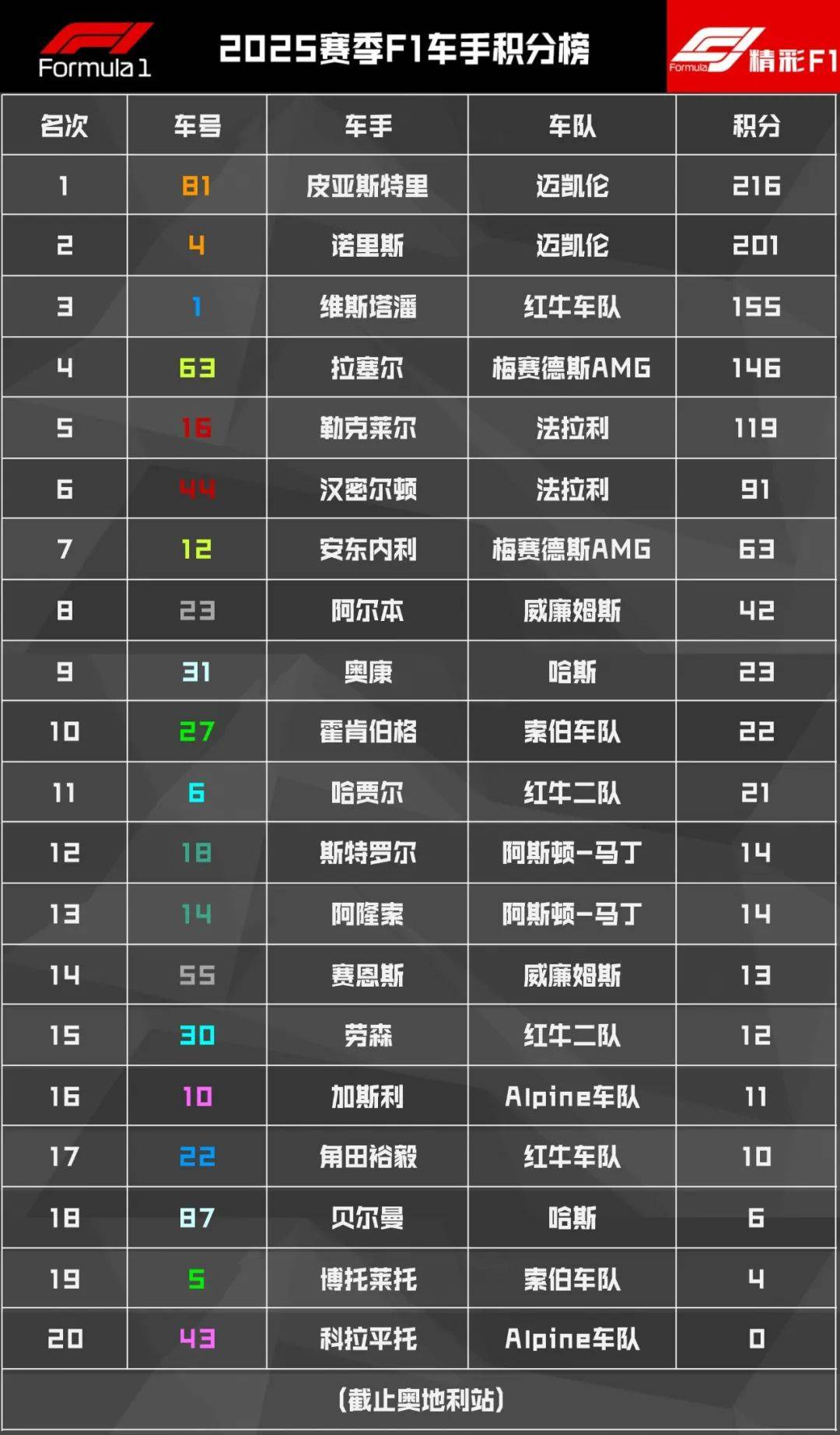 红牛车队险胜威廉姆斯，皮亚斯特里扛起全队